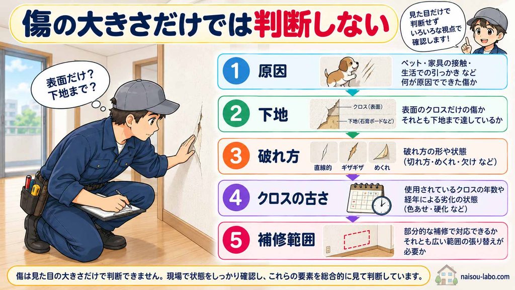 職人が壁紙の破れを原因・下地・破れ方・クロスの古さ・補修範囲から判断する図