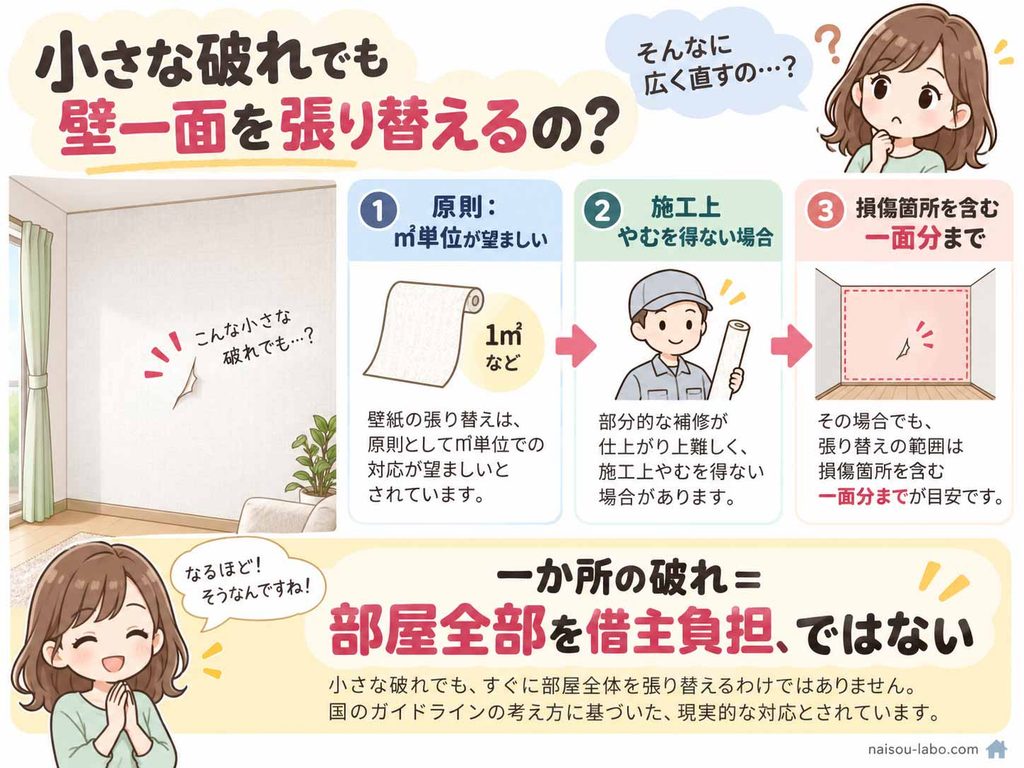 壁紙の破れについて原則㎡単位で施工し必要に応じて一面分まで借主負担となる張替え範囲の図