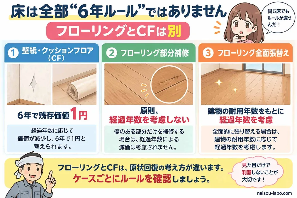 クッションフロアの6年ルールとフローリング部分補修・全面張替えの経過年数の違い