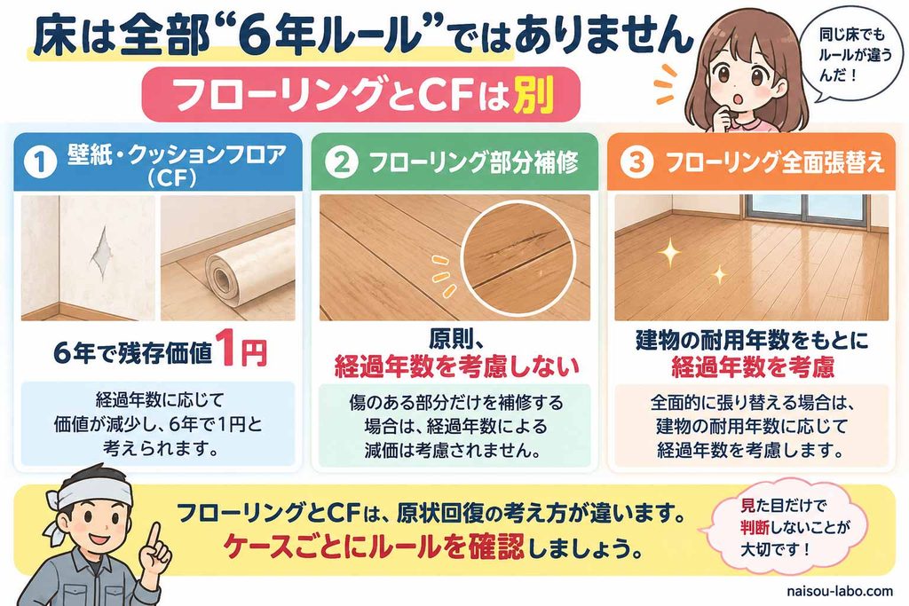 壁紙やクッションフロアの6年ルールとフローリング部分補修・全面張替えの経過年数の違いを示す図