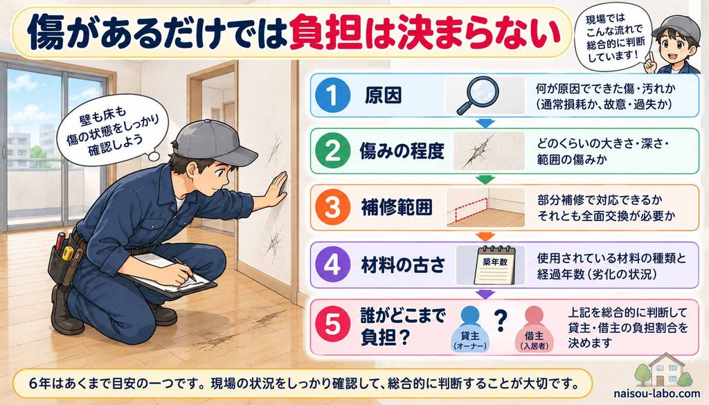 職人が原状回復を原因・傷みの程度・補修範囲・材料の古さから判断する図