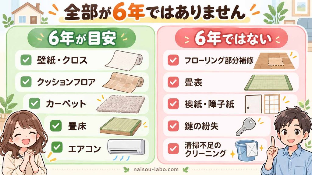 原状回復の6年ルールが適用される壁紙やクッションフロアと適用されない項目の比較図