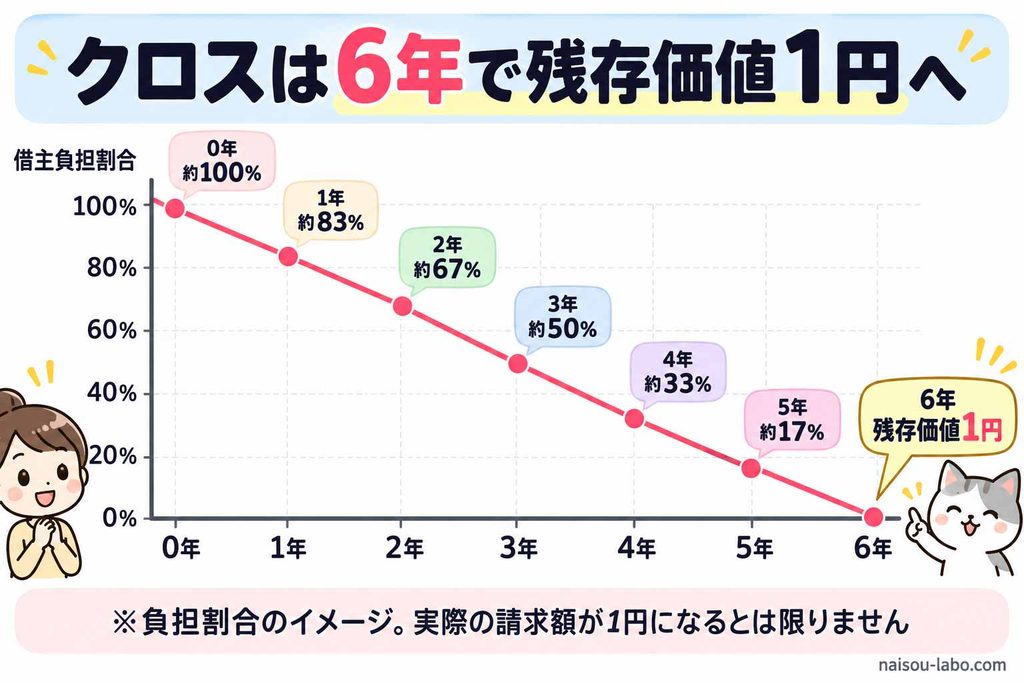 壁紙クロスの借主負担割合が6年で残存価値1円まで下がる原状回復6年ルールの図