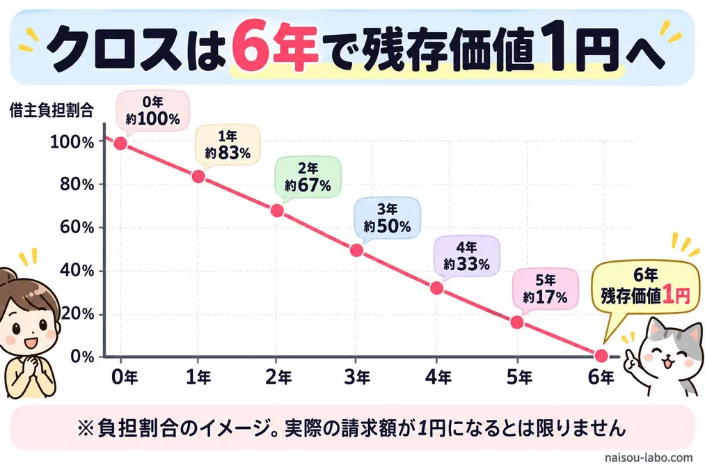 壁紙クロスの借主負担割合が6年で残存価値1円まで下がる原状回復6年ルールの図