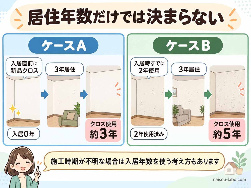 賃貸の居住年数と壁紙クロス自体の経過年数が必ずしも同じではないことを示す図