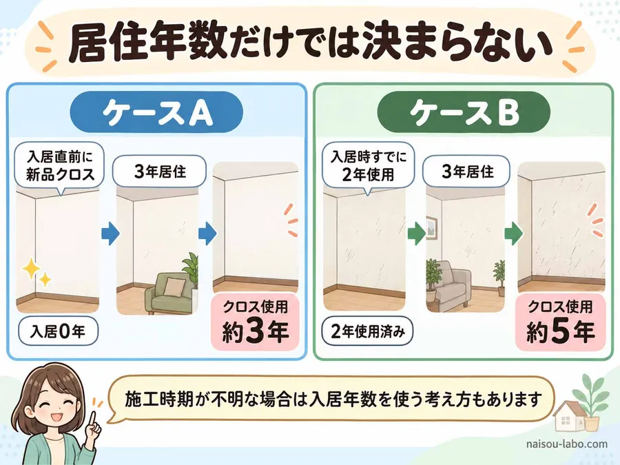 賃貸の居住年数と壁紙クロス自体の経過年数が必ずしも同じではないことを示す図
