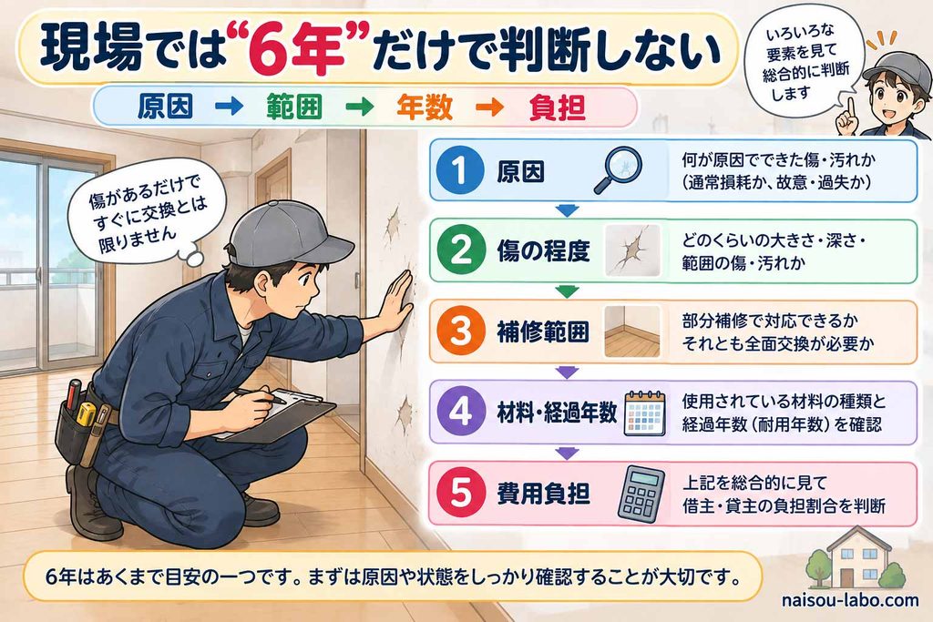 職人が原状回復を原因・傷の程度・補修範囲・経過年数・費用負担の順で判断する図