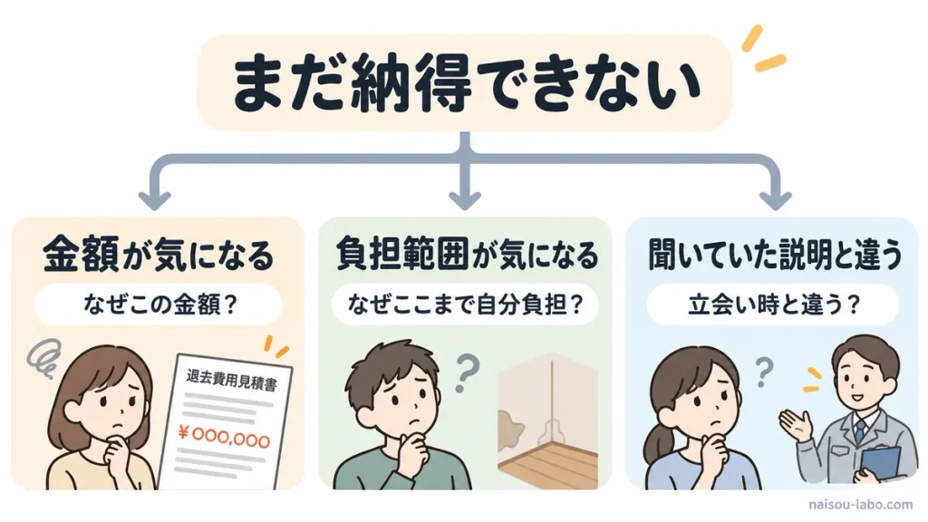 退去費用に納得できない理由を金額・負担範囲・説明のズレに分ける図