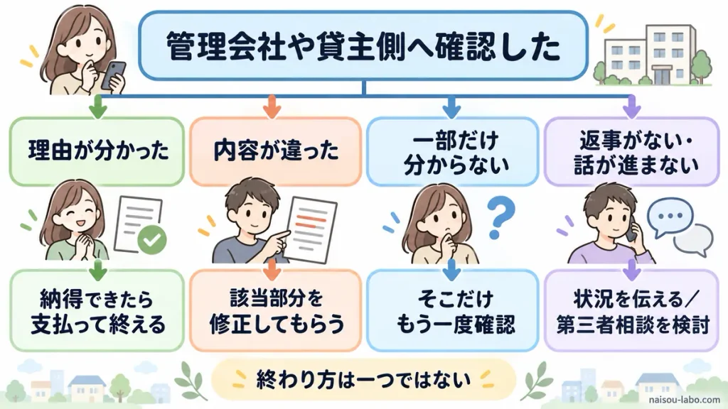 退去費用を確認した後に納得・修正・再確認・第三者相談へ分かれる行動フロー