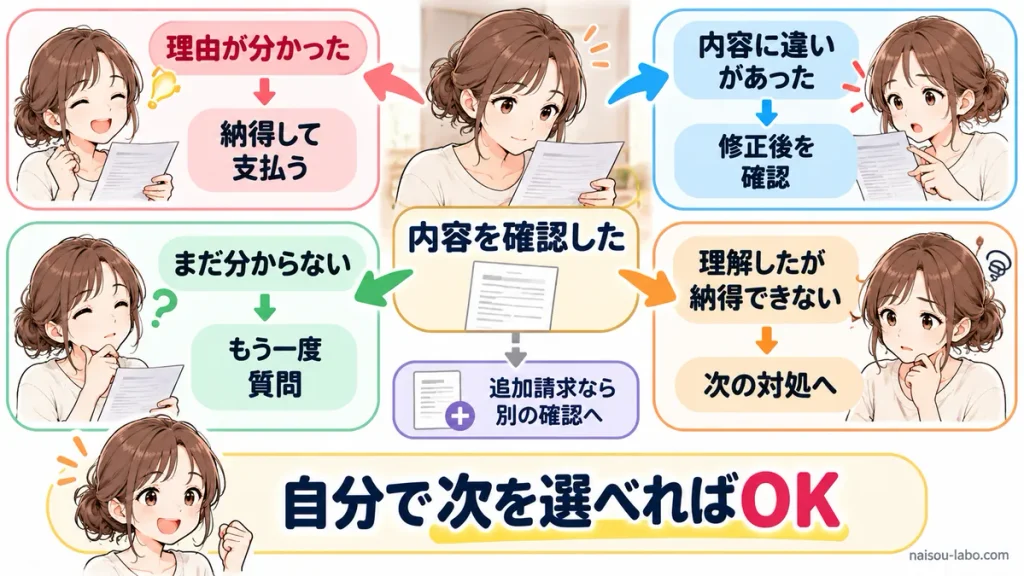 退去費用の見積内容を確認したあとに支払う・再確認する・次の対処へ進む判断フロー