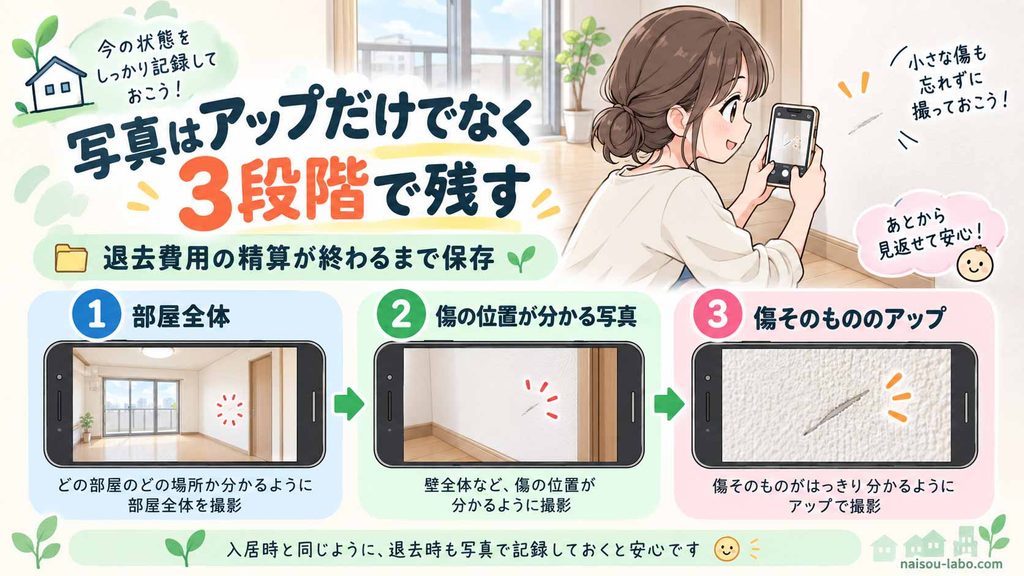 退去時の傷を部屋全体・傷の位置・傷のアップの3段階で写真に残す方法を示した図