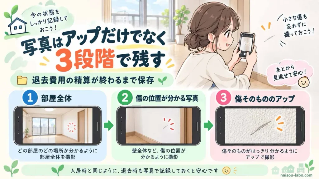 退去時の傷を部屋全体・傷の位置・傷のアップの3段階で写真に残す方法を示した図