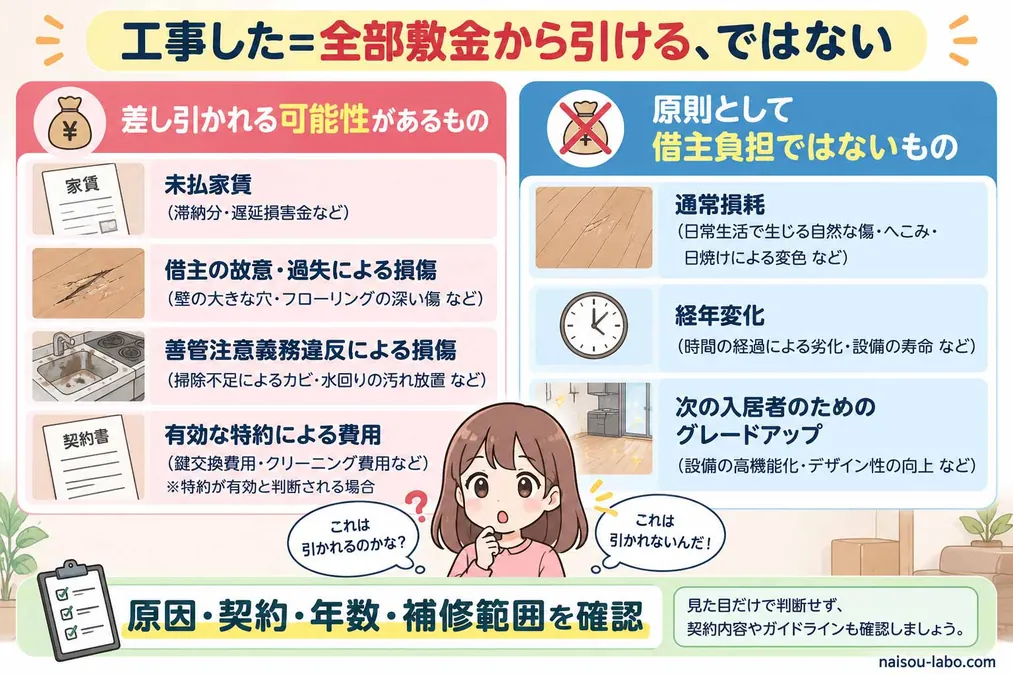 敷金から差し引かれる可能性がある費用と通常損耗や経年変化など原則借主負担でない費用の比較図