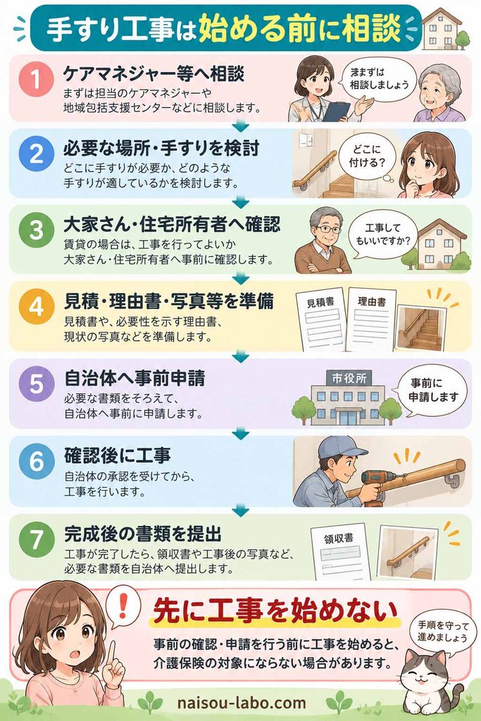 賃貸住宅で介護保険を利用して手すりを取り付ける前の相談から事前申請、工事までの流れ図