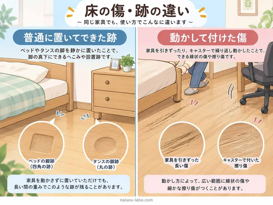 家具を普通に置いてできた床のへこみと家具を引きずって付けた傷の違いを示す図