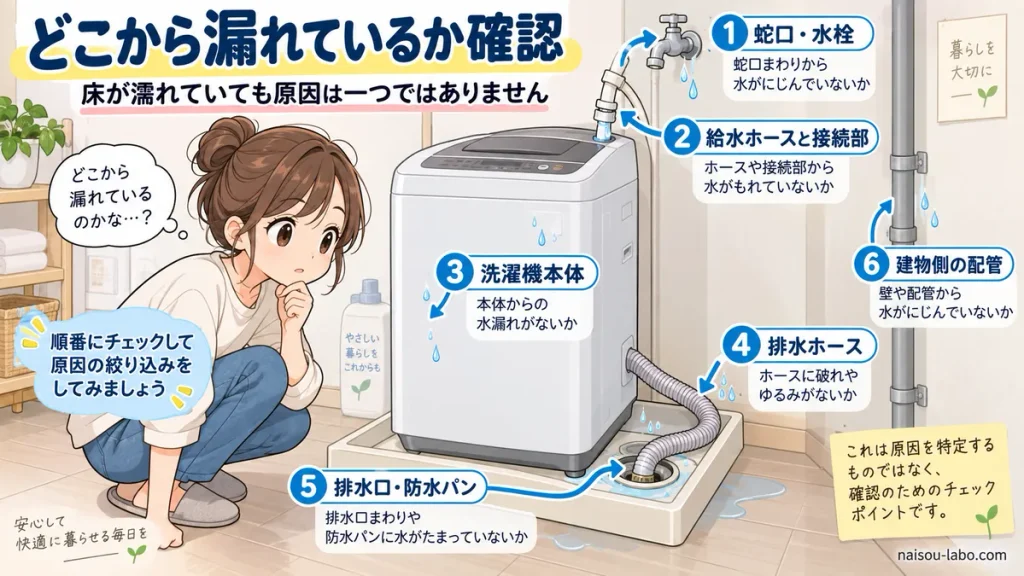 洗濯機の蛇口・給水ホース・排水ホース・排水口など水漏れ原因を確認する図