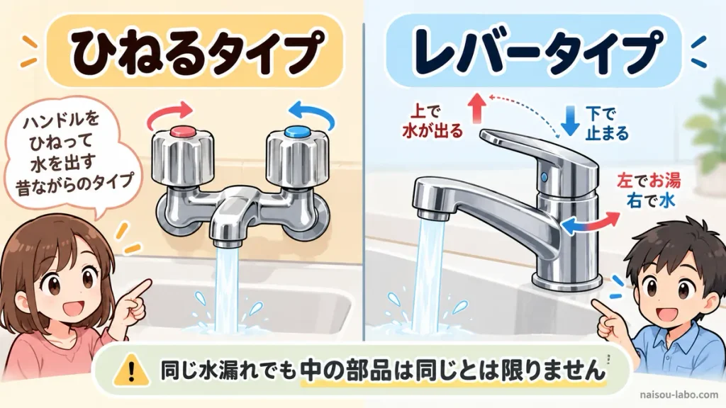 ひねるタイプの蛇口とシングルレバー式水栓の違いを比較する図